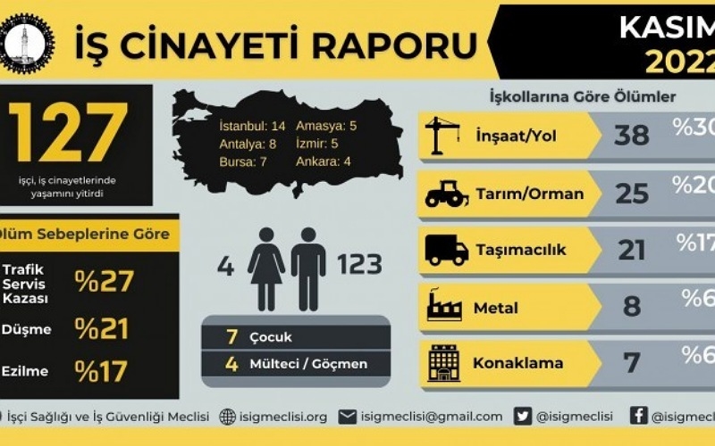 İSİG: Kasım ayında 127 işçi yaşamını yitirdi 